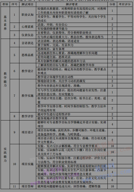 2016年辽宁省中等职业学校实习指导教师面试测试标准