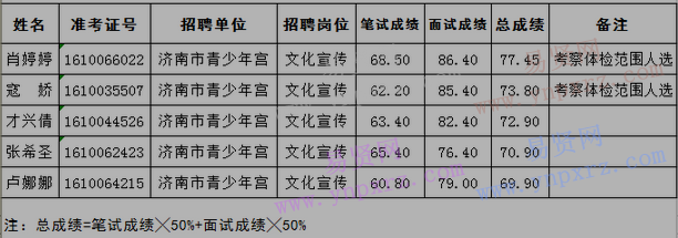 2016年共青團(tuán)濟(jì)南市委所屬事業(yè)單位濟(jì)南市青少年宮招聘總成績(jī)及考察體檢范圍人選公告