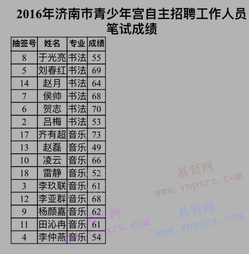 2、濟(jì)南市青少年宮2016自主招聘工作人員進(jìn)入綜合考察人員名單