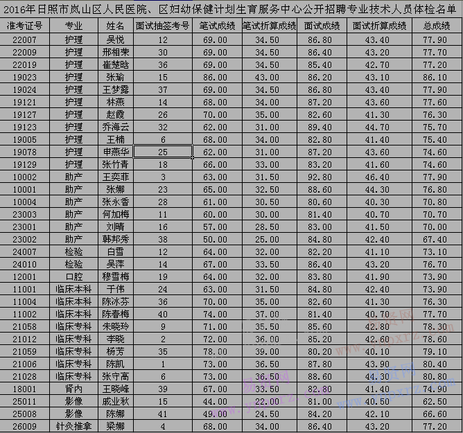 2016年日照嵐山區(qū)人民醫(yī)院/區(qū)婦幼保健計劃生育服務(wù)中心招聘進入體檢人員名單