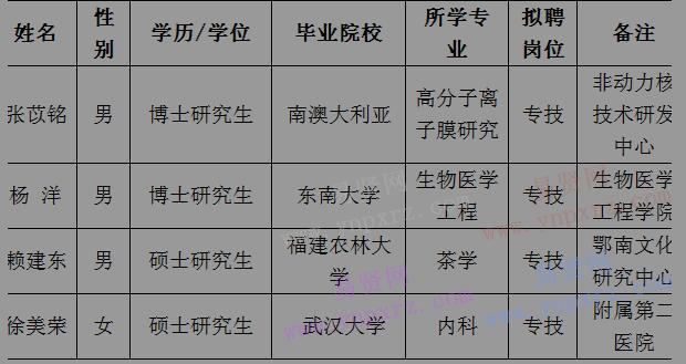 2016年湖北科技學(xué)院人才專項招聘擬聘專業(yè)技術(shù)人員公示(三)