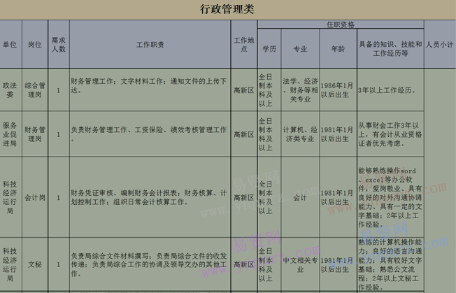 濟(jì)南高新區(qū)管委會(huì)部門2016年12月面向社會(huì)招聘專業(yè)崗位人員需求匯總表