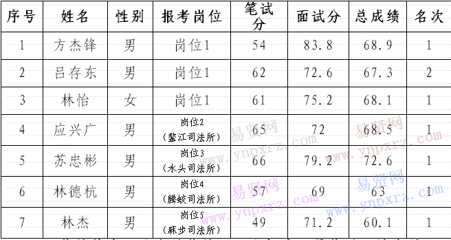 名單