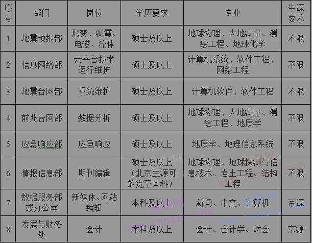 2017年中国地震台网中心人员招聘公告