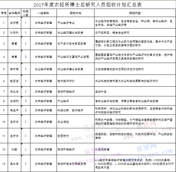 2017年中國農(nóng)業(yè)科學(xué)院農(nóng)經(jīng)所博士后研究人員招收計劃匯總表