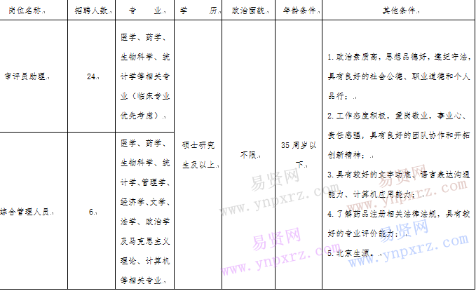 2017年药审中心招聘岗位信息表