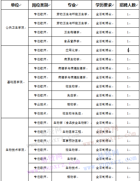 2016年桂林醫(yī)學院招聘崗位情況表