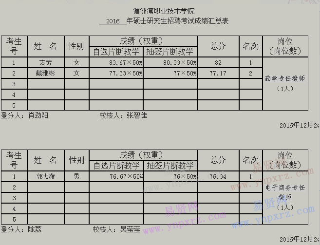 湄洲湾职业技术学院2016年硕士研究生招聘面试考核成绩公示