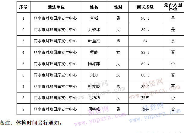 2016年丽水市财政局下属单位遴选公务员面试