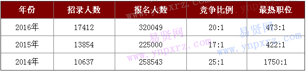 从往年数据分析2017年广东公务员考试考情