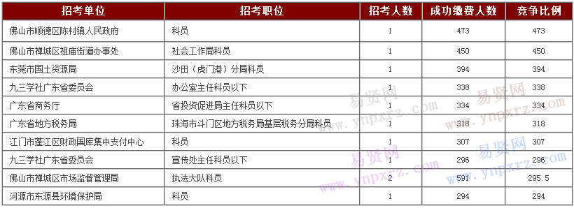 从往年数据分析2017年广东公务员考试考情