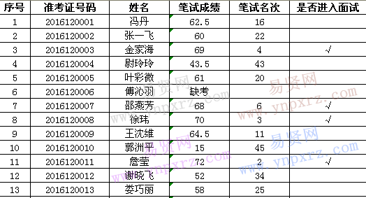 名單
