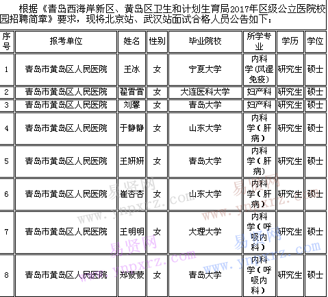 2017年青島西海岸新區(qū)/黃島區(qū)衛(wèi)生和計(jì)劃生育局區(qū)級(jí)公立醫(yī)院北京/武漢校園招聘人員名單