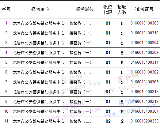 2016年龍巖市公安警務(wù)輔助服務(wù)中心專項招聘面試成績及總成績公示