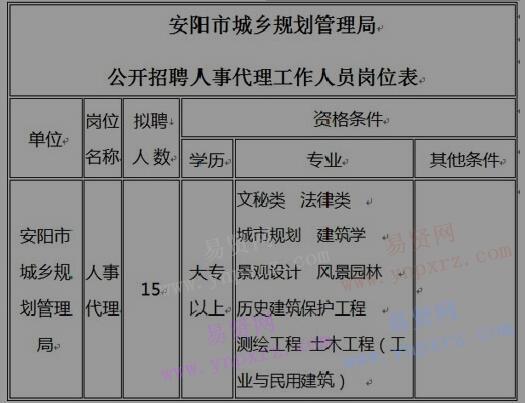 2017年安阳市城乡规划管理局招聘人事代理工作人员岗位表