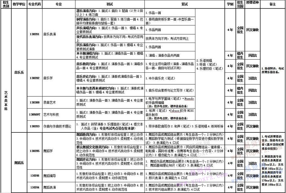 2017年新疆藝術學院本科專業(yè)考試科目