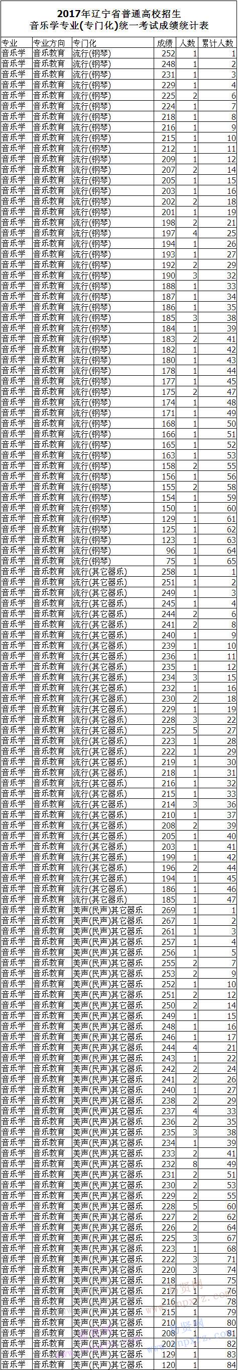 遼寧2017年音樂學(xué)專業(yè)統(tǒng)考一分一段表