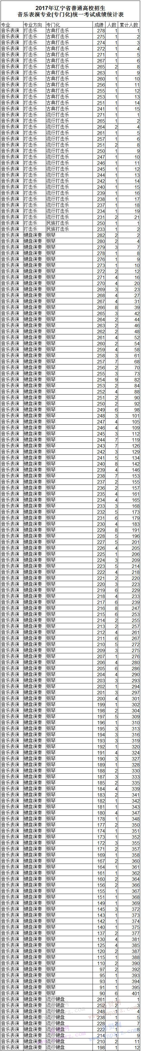 辽宁2017年音乐表演专业统考一分一段表