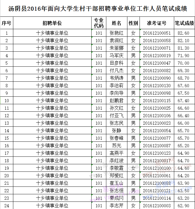 2016年安阳市汤阴县面向大学生村干部招聘事业单位人员笔试成绩公示