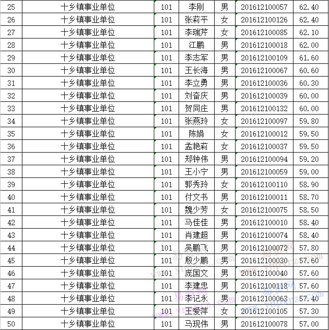 2016年安阳市汤阴县面向大学生村干部招聘事业单位人员笔试成绩公示