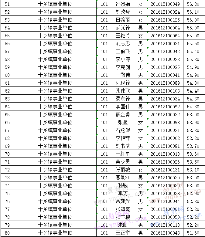 2016年安阳市汤阴县面向大学生村干部招聘事业单位人员笔试成绩公示