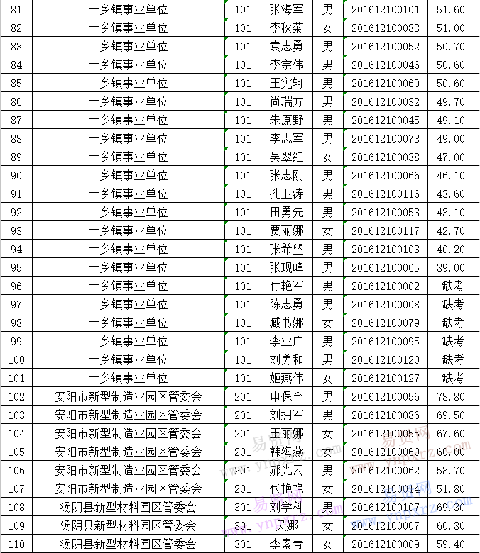 2016年安阳市汤阴县面向大学生村干部招聘事业单位人员笔试成绩公示