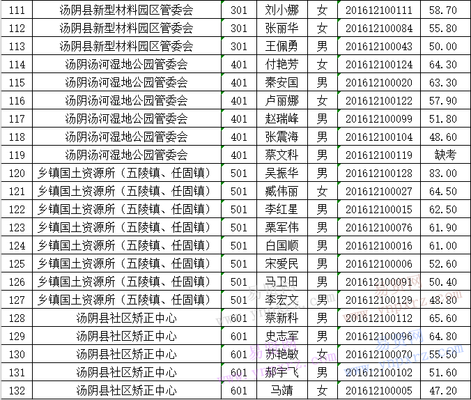 2016年安阳市汤阴县面向大学生村干部招聘事业单位人员笔试成绩公示