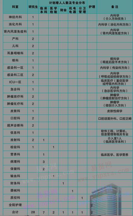 2017年百色市人民醫(yī)院招聘計劃