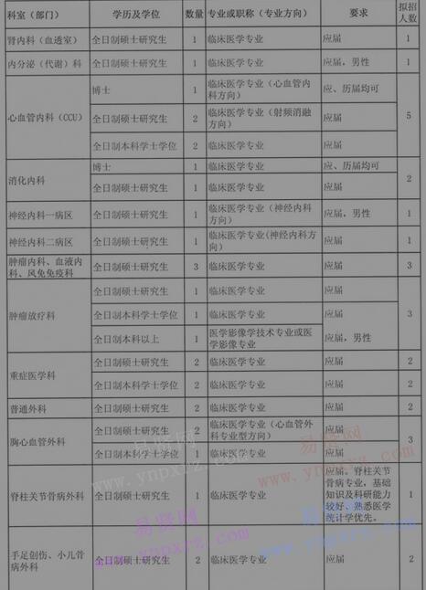 2017年河池市人民醫(yī)院人員招聘計劃