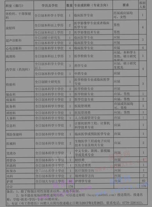 2017年河池市人民醫(yī)院人員招聘計劃