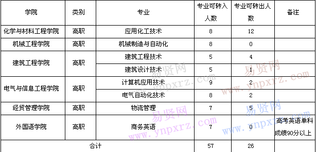 衢州學院2016級高職各專業(yè)調整人數表(計劃公示)