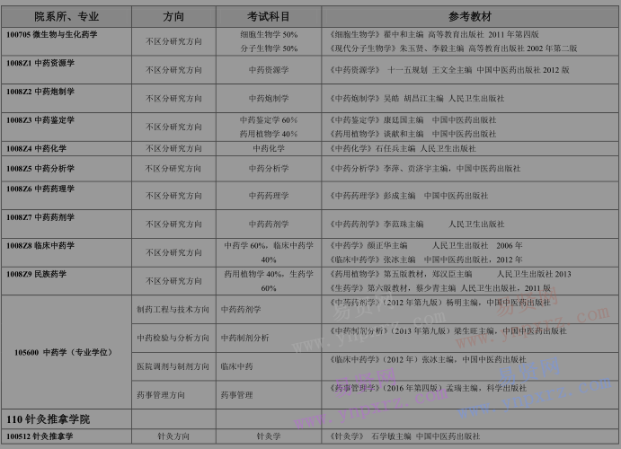 2017年北京中醫(yī)藥大學碩士研究生入學考試復試筆試考試科目(全日制) 