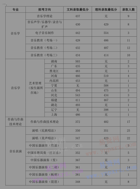 2016年中國音樂學(xué)院本科招生分專業(yè)錄取人數(shù)/錄取最低分 