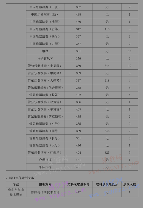 2016年中國音樂學(xué)院本科招生分專業(yè)錄取人數(shù)/錄取最低分 