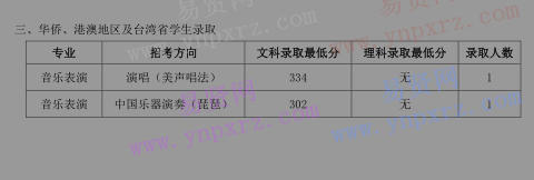 2016年中國音樂學(xué)院本科招生分專業(yè)錄取人數(shù)/錄取最低分 