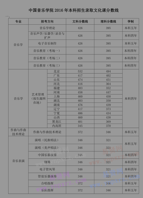 2016年中國音樂學(xué)院本科招生錄取文化課分?jǐn)?shù)線 