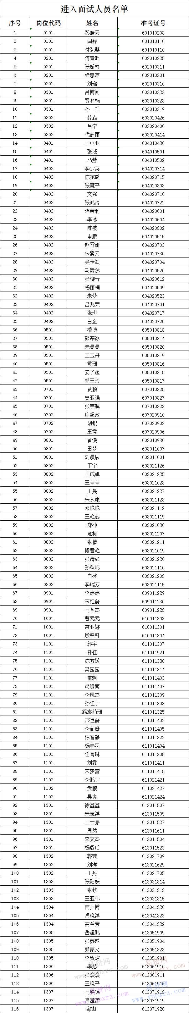 郑州市上街区2016年事业单位公开招聘进入面试人员名单公示