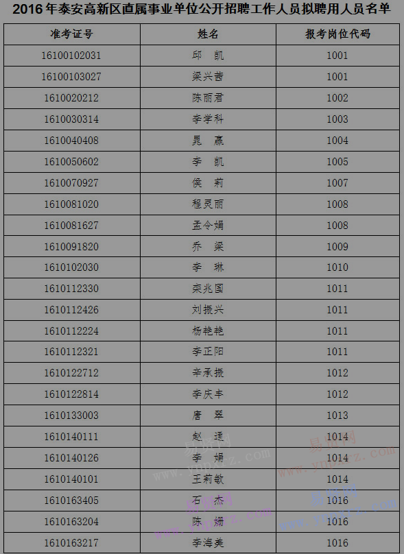 附件：2016年泰安高新區(qū)直屬事業(yè)單位公開招聘工作人員擬聘用人員名單