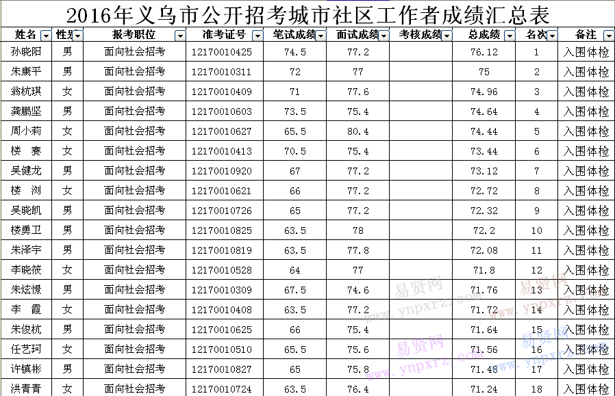 2016年金華義烏市招考城市社區(qū)工作者成績(jī)匯總表