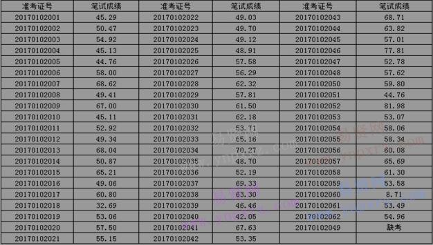 2016年安阳市林州市委办公室选调工作人员笔试成绩公示