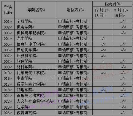 2017年北京理工大學(xué)博士報(bào)考提示(適用于3月)