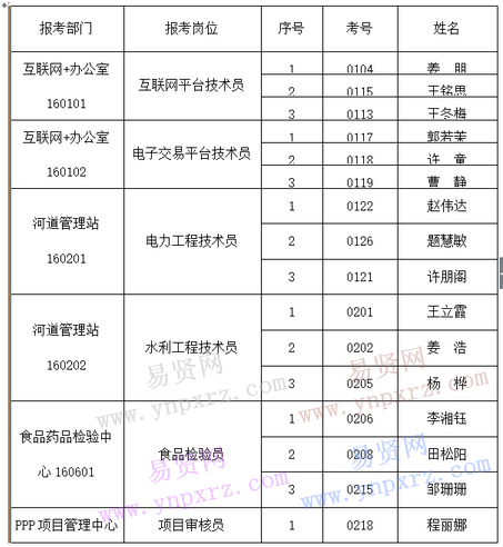 哈尔滨通河县事业单位2016年招聘拟进入面试人员公示
