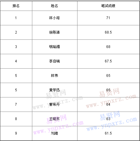 名單