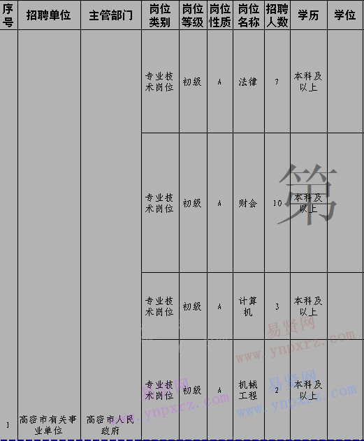 2017年濰坊市高密市事業(yè)單位招聘工作人員崗位匯總表