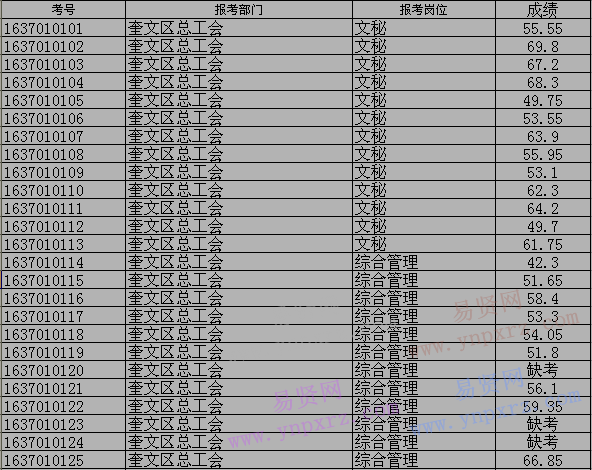 2016年濰坊市社會化工會工作者招聘筆試成績 