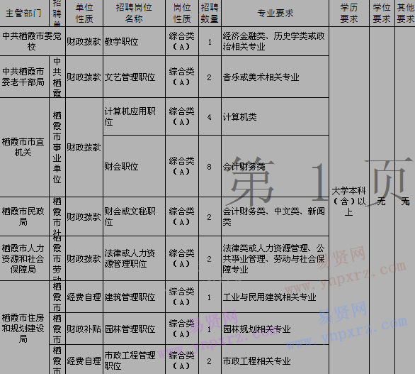 2017年煙臺棲霞市事業(yè)單位招聘工作人員崗位需求表