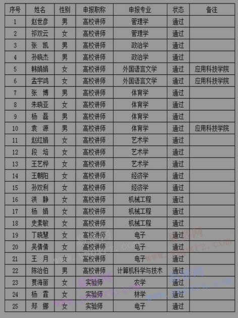 2016年商丘学院中级职称通过人员名单公示