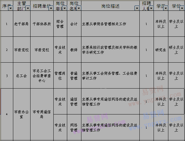 日照市2017年市直事業(yè)單位招聘綜合類初級專業(yè)技術(shù)及管理崗位崗位匯總表