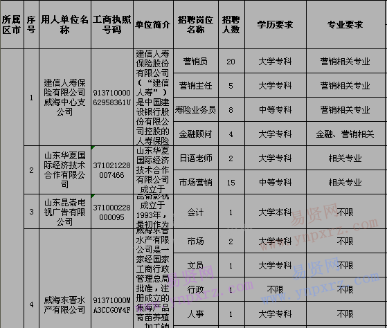 威海市2017年高校毕业生就业集中招聘岗位信息汇总
