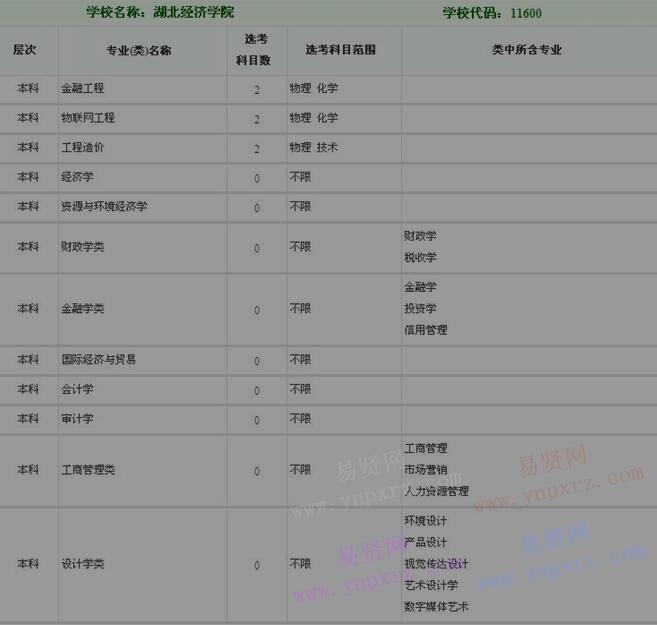 2018年湖北經(jīng)濟(jì)學(xué)院擬在浙江招生專業(yè)(類)選考科目公布 